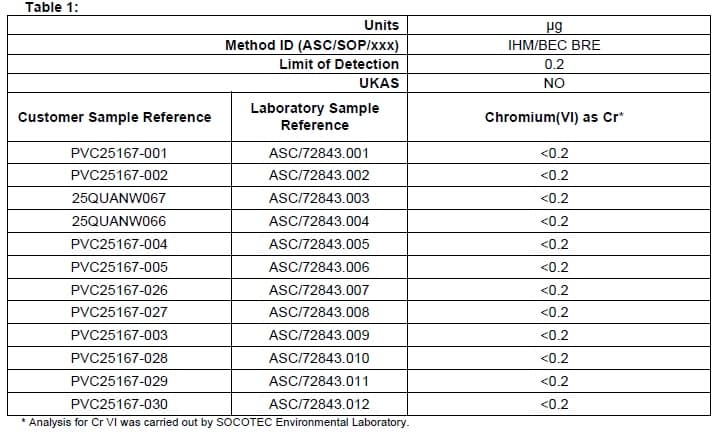 Laboratory results table showing chromium(VI) below 0.2 µg in every air sample